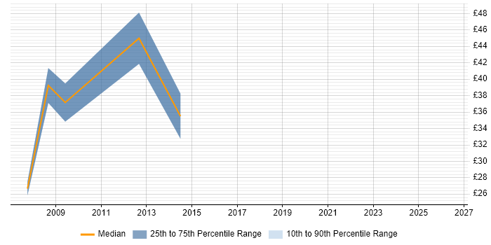 Contractor hourly rate distribution trend for jobs in Aberdeen citing Project Planning