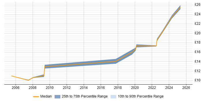 Contractor hourly rate distribution trend for jobs in Aberdeen citing Public Sector