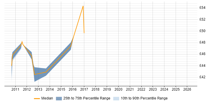 Contractor hourly rate distribution trend for jobs in Aberdeen citing Quality Management