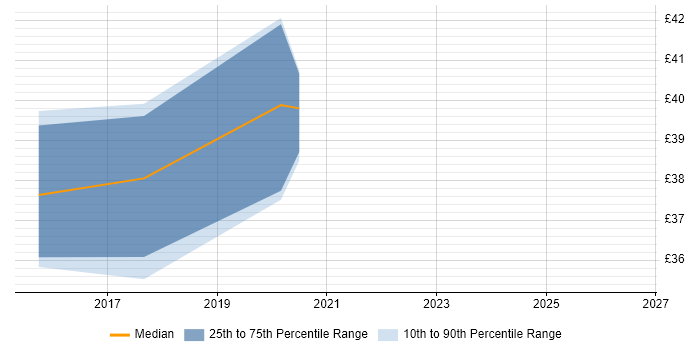 Contractor hourly rate distribution trend for jobs in Aberdeen citing Regulatory Compliance