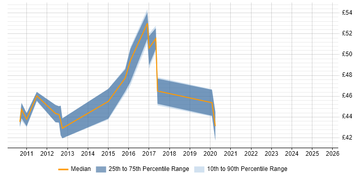 Contractor hourly rate distribution trend for jobs in Aberdeen citing Release Management