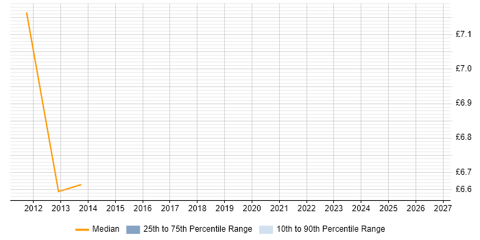 Contractor hourly rate distribution trend for jobs in Aberdeen citing Retail