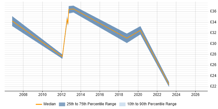 Contractor hourly rate distribution trend for jobs in Aberdeen citing Risk Management