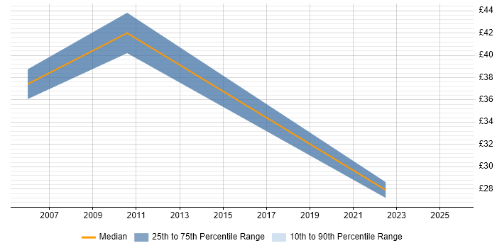 Contractor hourly rate distribution trend for jobs in Aberdeen citing Root Cause Analysis Contractor hourly rate distribution trend for jobs in Aberdeen citing Root Cause Analysis