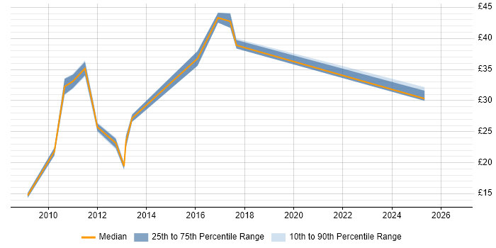 Contractor hourly rate distribution trend for jobs in Aberdeen citing Security Cleared