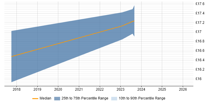 Contractor hourly rate distribution trend for Senior IT Engineer job vacancies in Aberdeen