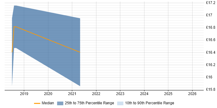 Contractor hourly rate distribution trend for Senior Support Engineer job vacancies in Aberdeen