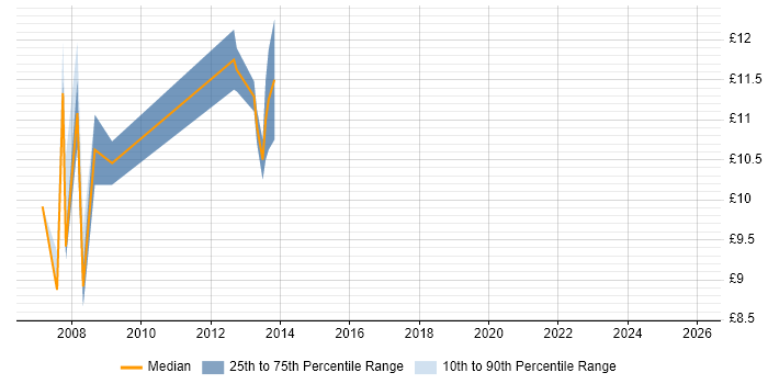Contractor hourly rate distribution trend for Service Desk Analyst job vacancies in Aberdeen