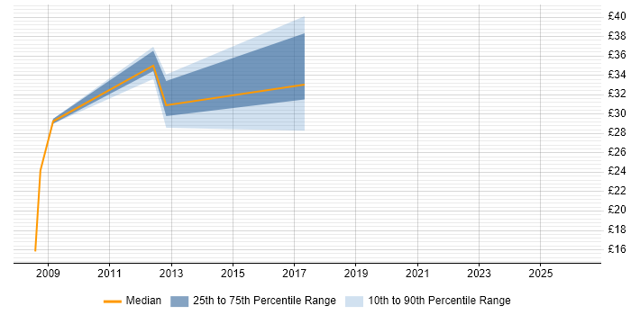 Contractor hourly rate distribution trend for jobs in Aberdeen citing Service Management