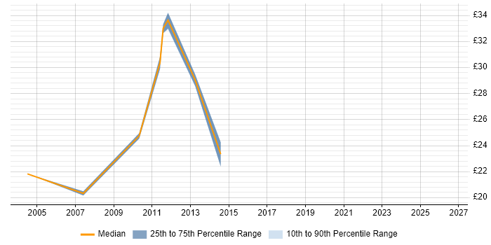 Contractor hourly rate distribution trend for jobs in Aberdeen citing SharePoint