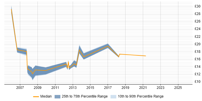 Contractor hourly rate distribution trend for jobs in Aberdeen citing SLA
