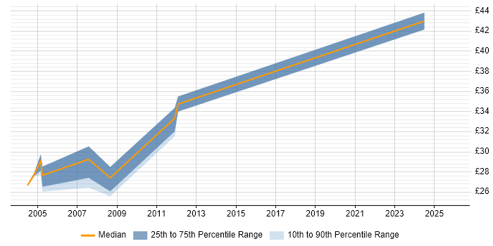 Contractor hourly rate distribution trend for jobs in Aberdeen citing Software Engineering