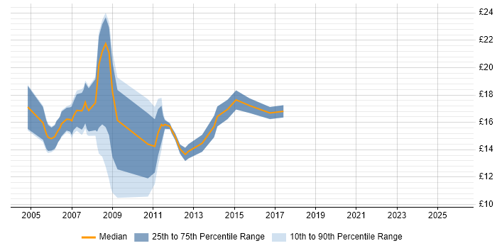 Contractor hourly rate distribution trend for Support Analyst job vacancies in Aberdeen