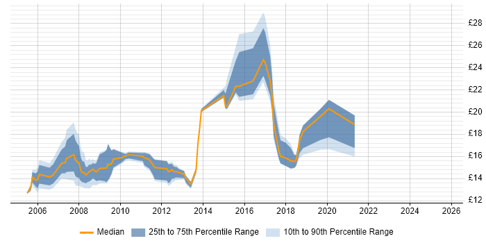 Contractor hourly rate distribution trend for Support Engineer job vacancies in Aberdeen