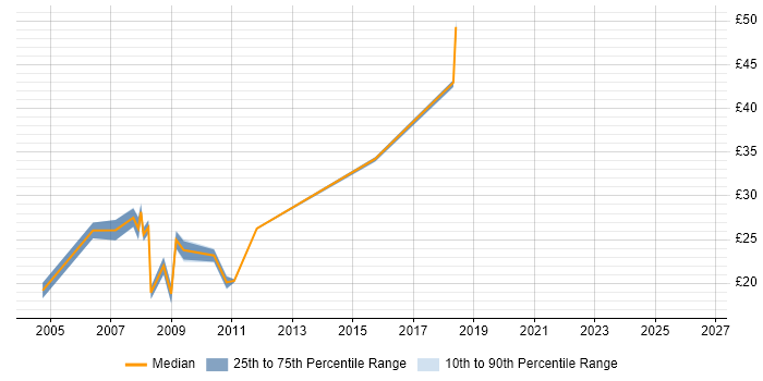 Contractor hourly rate distribution trend for Systems Engineer job vacancies in Aberdeen