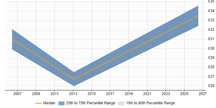 Contractor hourly rate distribution trend for jobs in Aberdeen citing Systems Engineering
