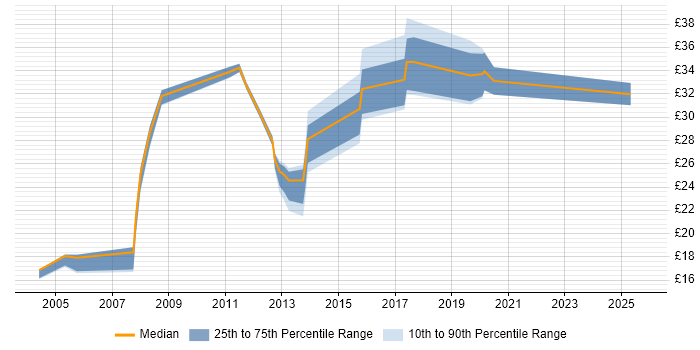 Contractor hourly rate distribution trend for jobs in Aberdeen citing Telecoms