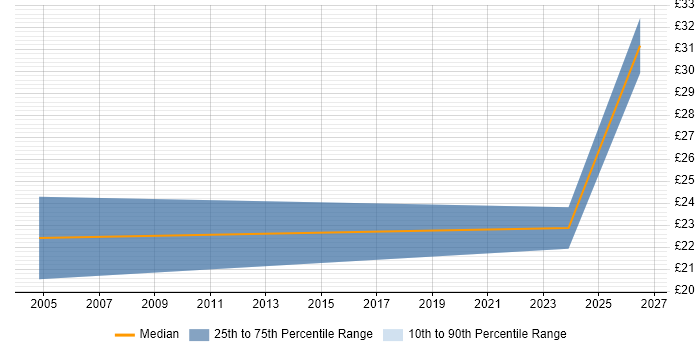 Contractor hourly rate distribution trend for jobs in Aberdeen citing Validation