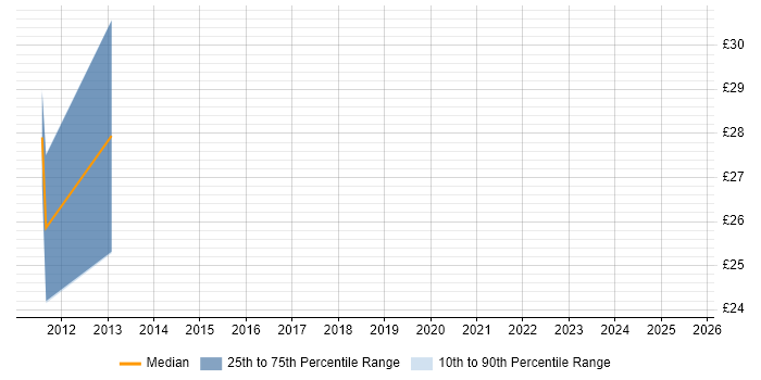 Contractor hourly rate distribution trend for jobs in Aberdeen citing Virtual Machines