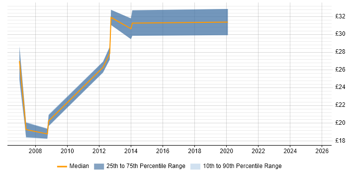 Contractor hourly rate distribution trend for jobs in Aberdeen citing VLAN