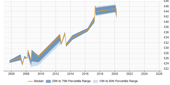 Contractor hourly rate distribution trend for jobs in Aberdeen citing VPN