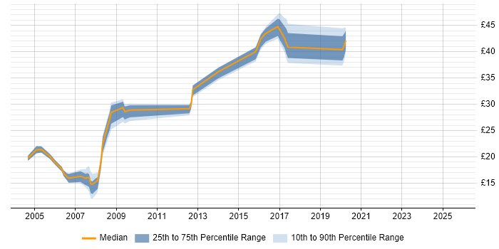 Contractor hourly rate distribution trend for jobs in Aberdeen citing WAN Contractor hourly rate distribution trend for jobs in Aberdeen citing WAN