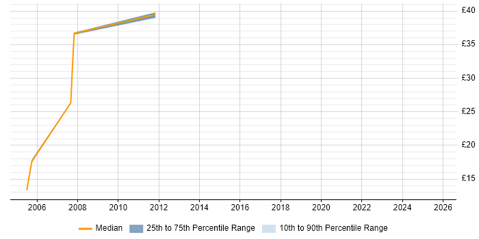 Contractor hourly rate distribution trend for jobs in Aberdeen citing Web Services