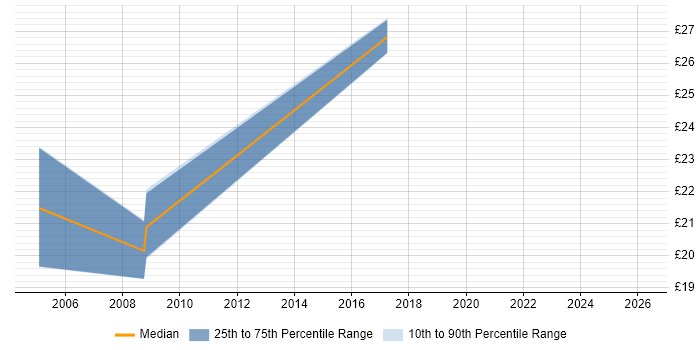 Contractor hourly rate distribution trend for jobs in Aberdeen citing Wi-Fi