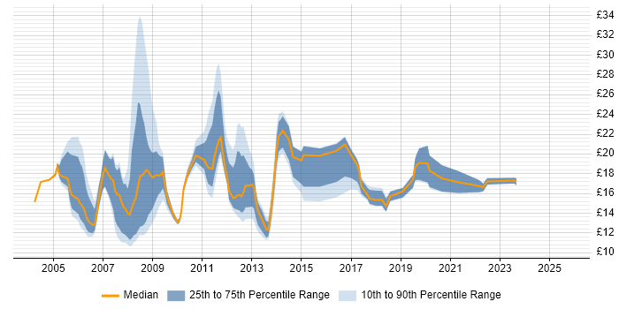 Contractor hourly rate distribution trend for jobs in Aberdeen citing Windows