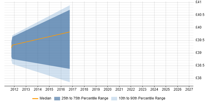 Contractor hourly rate distribution trend for Wintel Engineer job vacancies in Aberdeen