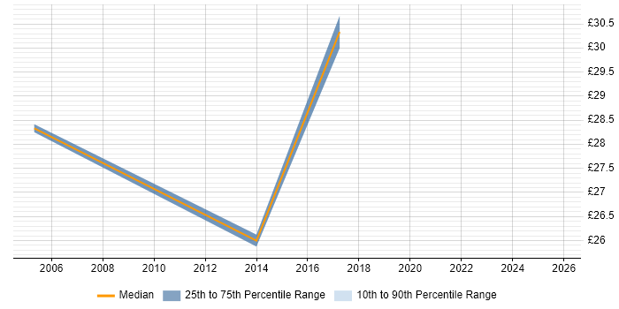 Contractor hourly rate distribution trend for jobs in Aberdeen citing WLAN
