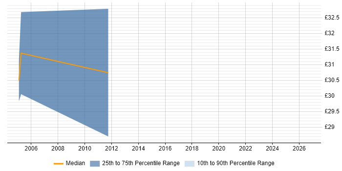 Contractor hourly rate distribution trend for jobs in Aberdeenshire citing C#