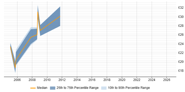 Contractor hourly rate distribution trend for Developer job vacancies in Aberdeenshire