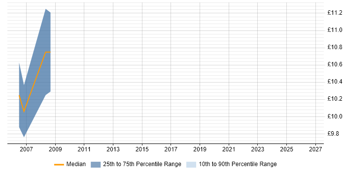 Contractor hourly rate distribution trend for jobs in Aberdeenshire citing Driving Licence
