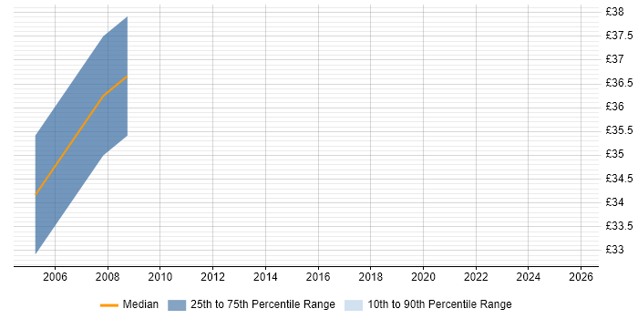 Contractor hourly rate distribution trend for jobs in Aberdeenshire citing Java