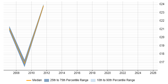 Contractor hourly rate distribution trend for jobs in Aberdeenshire citing Linux