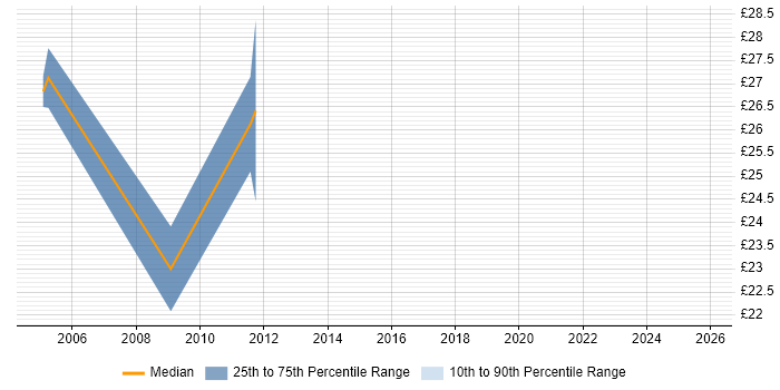 Contractor hourly rate distribution trend for jobs in Aberdeenshire citing Oracle