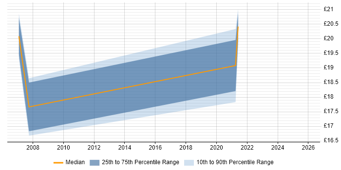 Contractor hourly rate distribution trend for Support Engineer job vacancies in Aberdeenshire