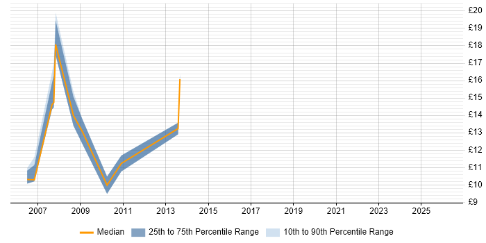 Contractor hourly rate distribution trend for jobs in Aberdeenshire citing Windows