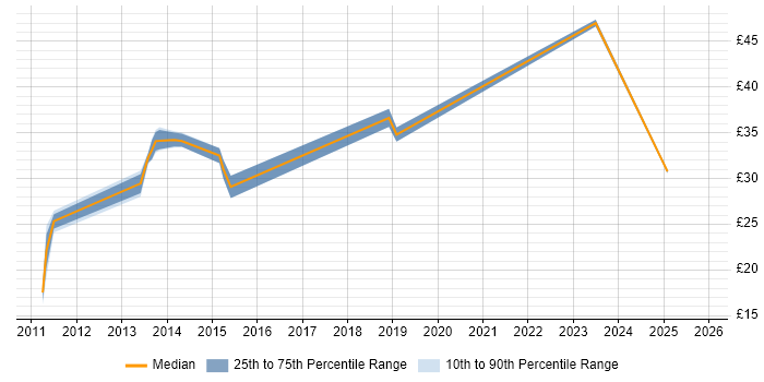 Contractor hourly rate distribution trend for jobs in Scotland citing Acceptance Criteria