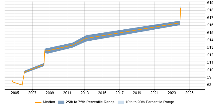 Contractor hourly rate distribution trend for jobs in Scotland citing Accounts Payable
