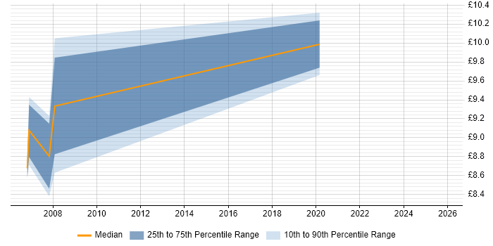 Contractor hourly rate distribution trend for jobs in Scotland citing Accounts Receivable