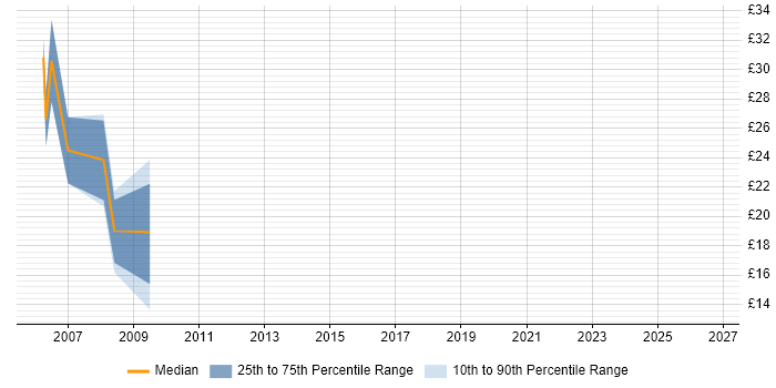 Contractor hourly rate distribution trend for jobs in Scotland citing ActionScript