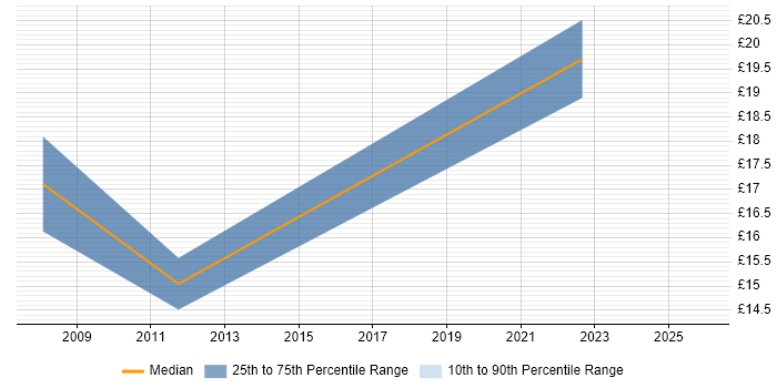 Contractor hourly rate distribution trend for jobs in Scotland citing Adobe After Effects
