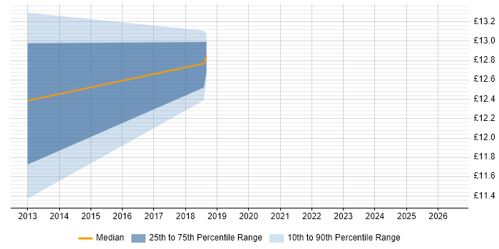 Contractor hourly rate distribution trend for jobs in Scotland citing Adobe Captivate