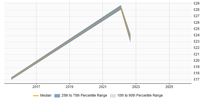 Contractor hourly rate distribution trend for jobs in Scotland citing Adobe Creative Cloud