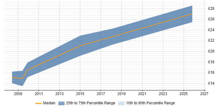 Contractor hourly rate distribution trend for jobs in Scotland citing Adobe Creative Suite