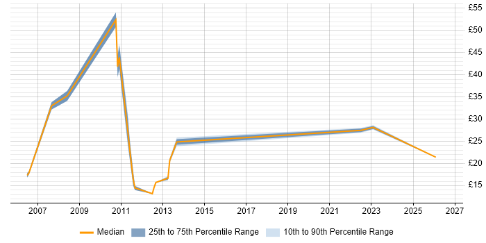 Contractor hourly rate distribution trend for jobs in Scotland citing Advertising