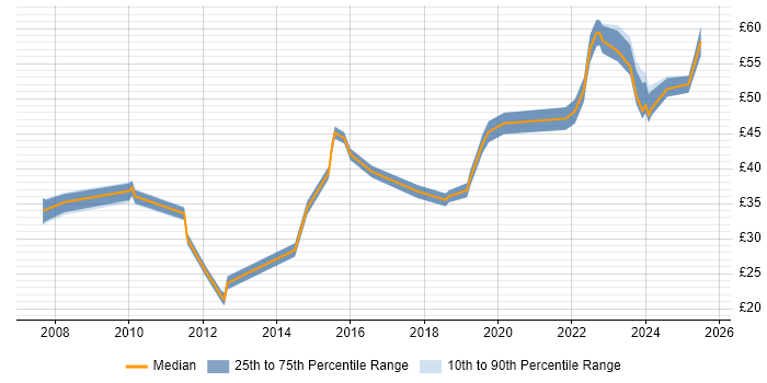 Contractor hourly rate distribution trend for jobs in Scotland citing Aerospace