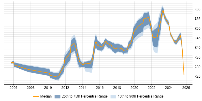 Contractor hourly rate distribution trend for jobs in Scotland citing Agile